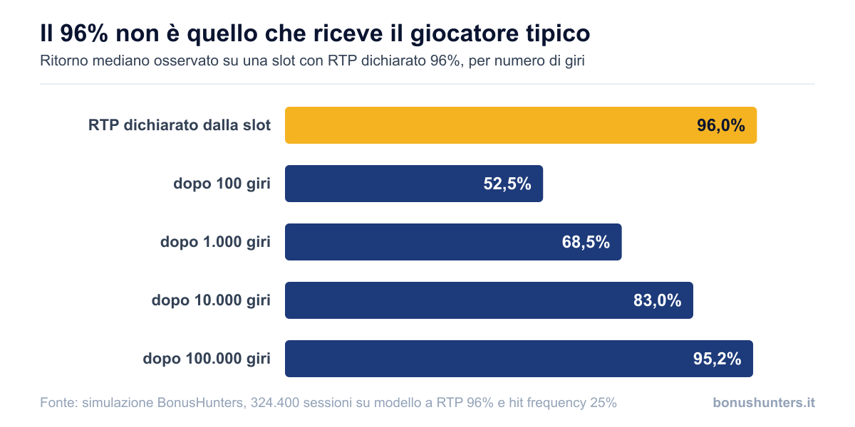 Ritorno mediano osservato su una slot con RTP dichiarato 96%: 52,5% dopo 100 giri, 68,5% dopo 1.000, 83,0% dopo 10.000, 95,2% dopo 100.000